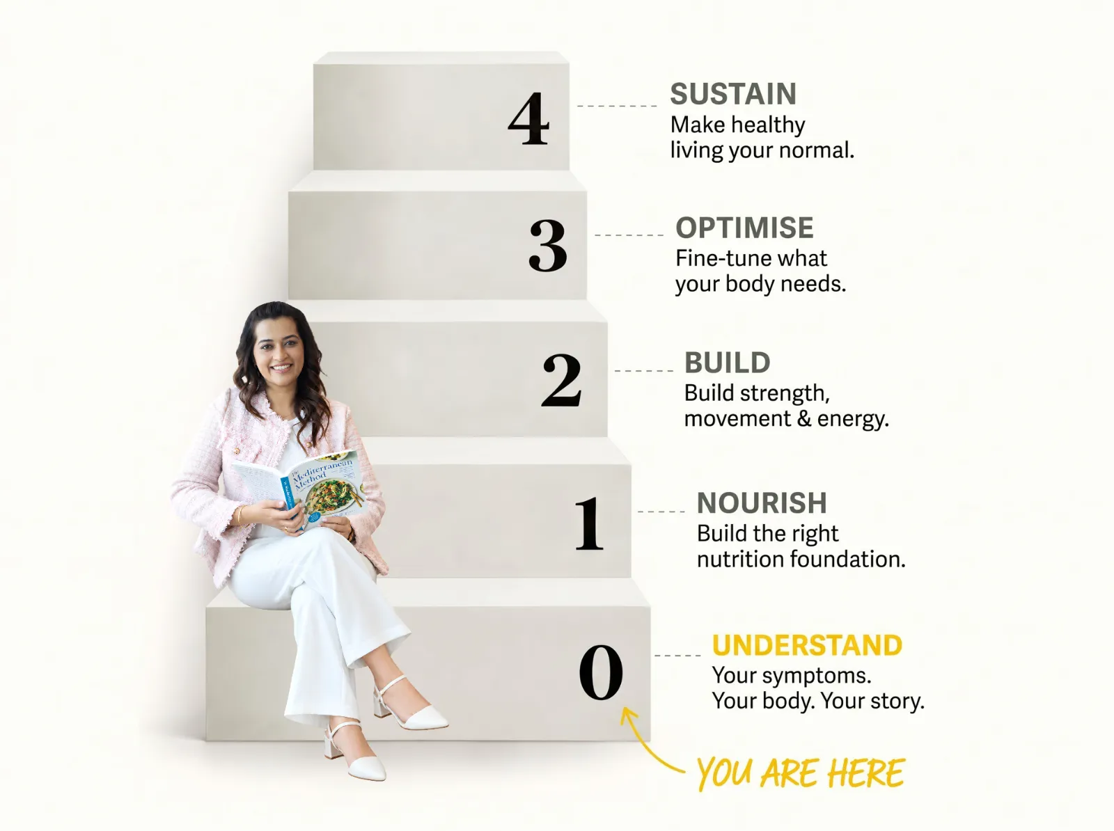 The Step Zero method: Step 0 Understand your symptoms, body and story β you are here; 1 Nourish, 2 Build, 3 Optimise, 4 Sustain